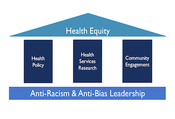 Duke NCSP house graphic - Health Equity, Health Policy, Health Services Research, Community Engagement, Anti-Racism & Anti-Bias Leadership